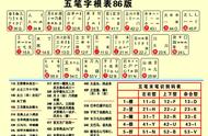 字根口诀完整版（最好记的字根口诀）