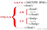 html4结构图（htm4和htm5有什么区别）