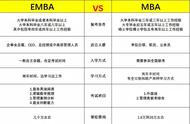 MBA和EMBA（mba 和emba 哪个更合适）