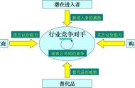 波特五力分析模型的缺陷（波特五力模型分析个人结果）