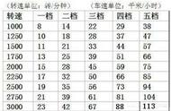 1到5挡转速对照表（1-8挡转速对照表）