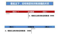 什么不会引起应收账款账面价值（什么是应收账款的账面价值例题）