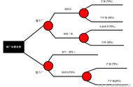 决策树分析步骤（决策树分析的步骤）