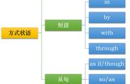 方式状语从句引导词有哪些（状语从句引导词在句子的作用）