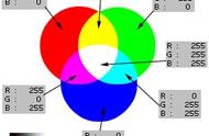 三基色和三原色都是红绿蓝吗（三原色和三基色为什么不同）