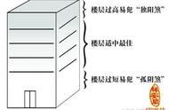 27层几楼的风水最旺（22层楼的风水最旺）