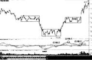 怎样判断macd离零轴的距离（macd零轴上与零轴上方的区别）