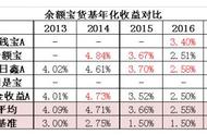 余额宝选天弘还是国泰（余额宝天弘和国泰基金哪个好）