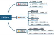 市场部工作规划思维导图（市场部工作计划及流程）