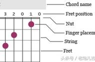 吉他入门零基础左手怎么按和弦（新手入门吉他需掌握的和弦）