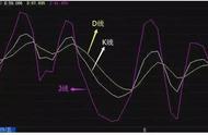 kdj三条线各代表什么（kdj三条线各代表什么图解）