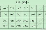 英语元音字母一览表（50个元音字母组合发音规律）