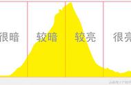 直方图的熟记口诀（常见直方图的六种类型）