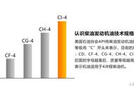 柴油机油什么级别（柴油机油最高级别）