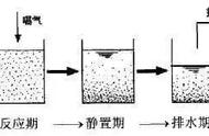 活性污泥法图解（活性污泥法的新工艺流程和原理）