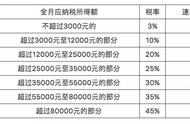 山东省个人所得税税率表（山东个人所得税税收减免优惠政策）