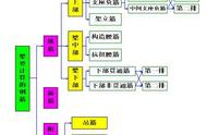 梁上部钢筋与下部钢筋计算（梁上部钢筋套筒连接位置）