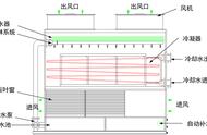 闭式冷却塔原理图解（冷却塔工作原理详细版）