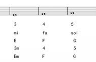 钢琴bb和弦是哪几个音（钢琴f升m和弦是哪几个音）