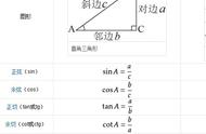 sin cos tan公式三者之间的关系（sin cos tan怎么算出来的）