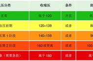 低压达到多少就危险了（低压50到60危险吗）