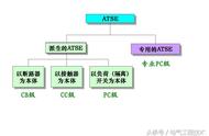 双电源自动切换开关动作条件（双电源切换开关自动和手动的区别）