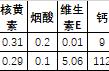 鸡蛋黄的营养成分含量表（鸡蛋黄每100克营养成分含量）