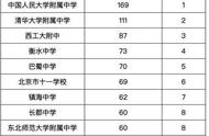 全国十大最好的高中（全国最好的20所高中）