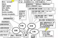 英语四年级下册第一二单元思维导图怎么画（英语四年级思维导图一单元如何画）