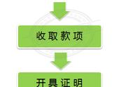 现金收款业务的流程有哪些（办理现金业务的基本流程）