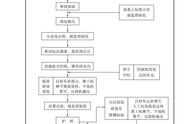 公路工程施工组织程序（公路施工过程的基本组织方法）