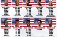 美国男篮历届球员名单（美国男篮队员最新名单）