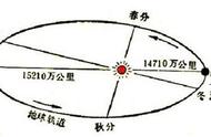 地球公转一圈是多少公里（地球公转一周是多少距离）