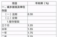 200万3年死期利息多少（250万存银行三年利息多少）