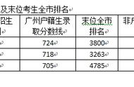 广州七所高中排名（广州最好的10所高中）