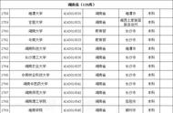 湖南省有哪些大学（湖南省大学排名一览表及分数线）