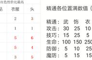 梦幻模拟战各部位数值（梦幻模拟战属性查看）