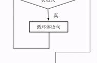 while怎么表示死循环（while循环知识点）