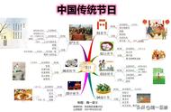 关于中国七大传统节日的思维导图（中国传统节日串起来的思维导图）