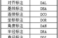 cad标注的字母代表什么（cad标注出来的是字母）