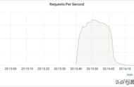 ddos到底多可怕（ddos攻击为什么是无解的）