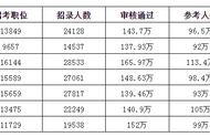 国考岗位一览表（国考2023职位一览表和学历条件）