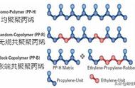 聚丙烯跟pp有区别吗（聚丙烯pp好还是pp好）