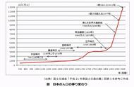 日本历年人口统计表（日本历年人口减少数量）