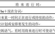 将来进行时的构成（将来进行时结构和使用方法）