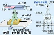 放射装置分为哪几类（dsa属于几类放射装置）