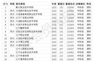 大连翻译职业学院分数线多少（大连翻译学院2015为什么停止招生）