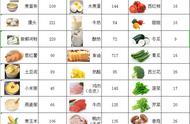 低脂低热量食物表（高营养低脂低热量食物一览表）