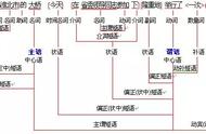 汉语句子成分结构图（汉语句子结构和成分练习）