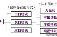 灰铸铁什么性能与钢接近（灰铸铁的力学性能比碳钢好）